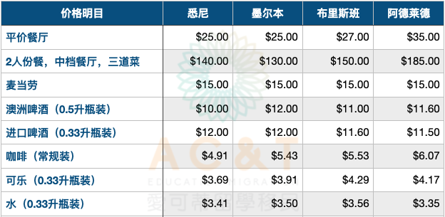 在墨尔本留学一年要花多少钱_去墨尔本留学一年需要多少钱_留学墨尔本钱需要去银行吗/