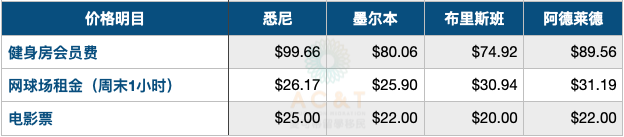 去墨尔本留学一年需要多少钱_留学墨尔本钱需要去银行吗_在墨尔本留学一年要花多少钱/