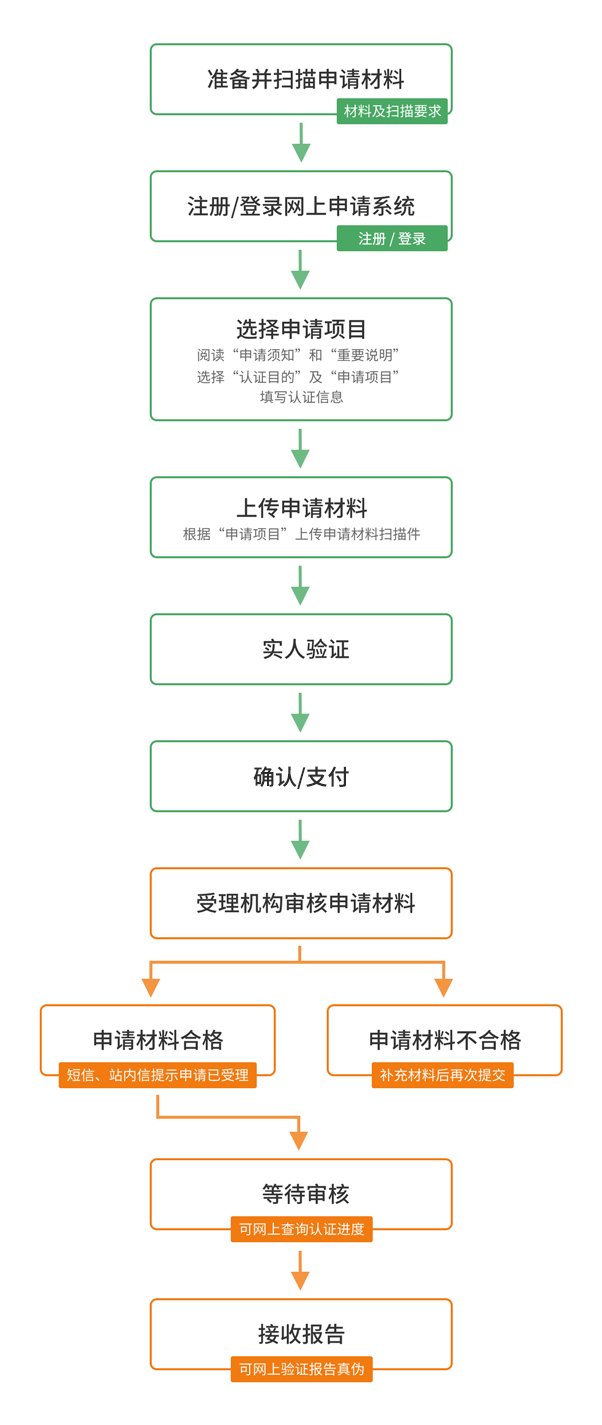 验证（认证）报告申请及发送步骤—WES/